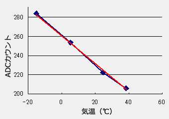 温度センサ-ADCの検量線
